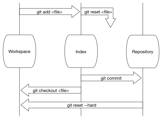 Git workflow